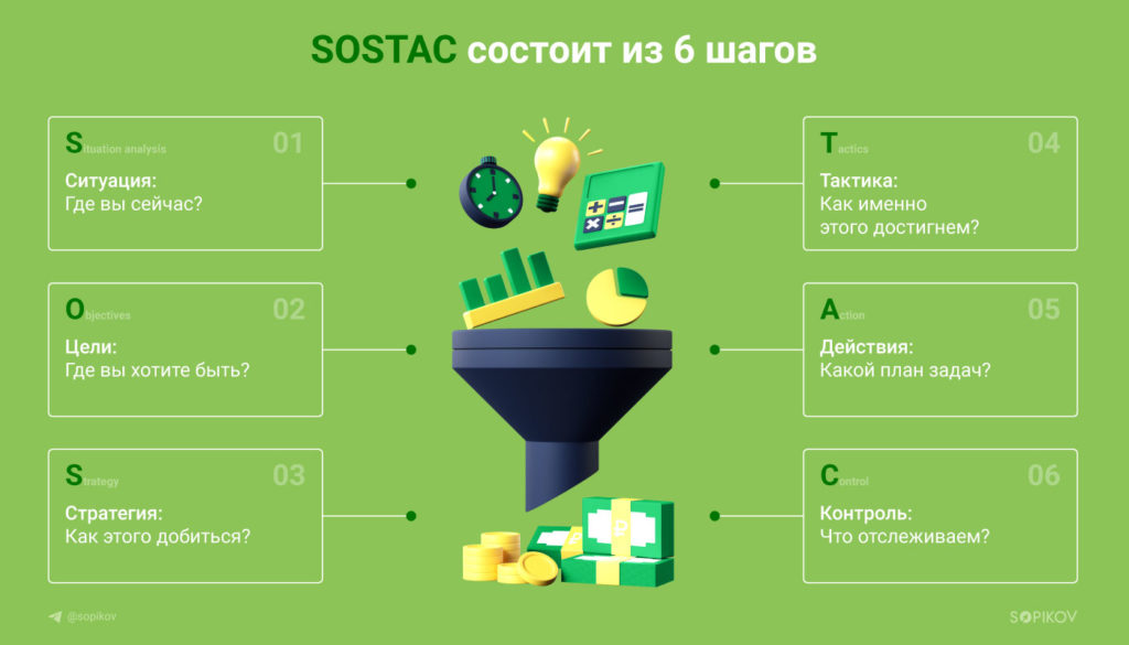 Маркетинговая стратегия продвижения по SOSTAC